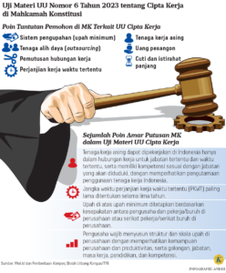 Polemik UU Cipta Kerja: Mahkamah Konstitusi Akan Lakukan