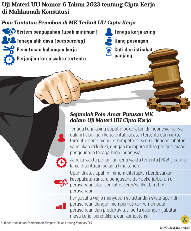 Polemik UU Cipta Kerja: Mahkamah Konstitusi Akan Lakukan